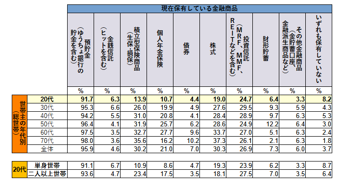 20代保有資産