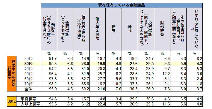 30代金融資産