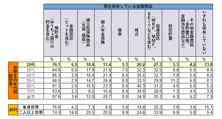 20代の金融資産保有状況
