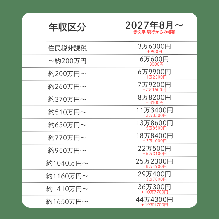 高額療養費制度　現行からの差額