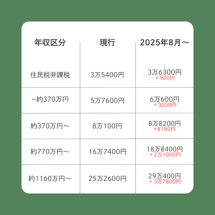 高額療養費制度2025年度8月改正比較表