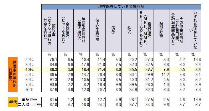 金融資産保有状況