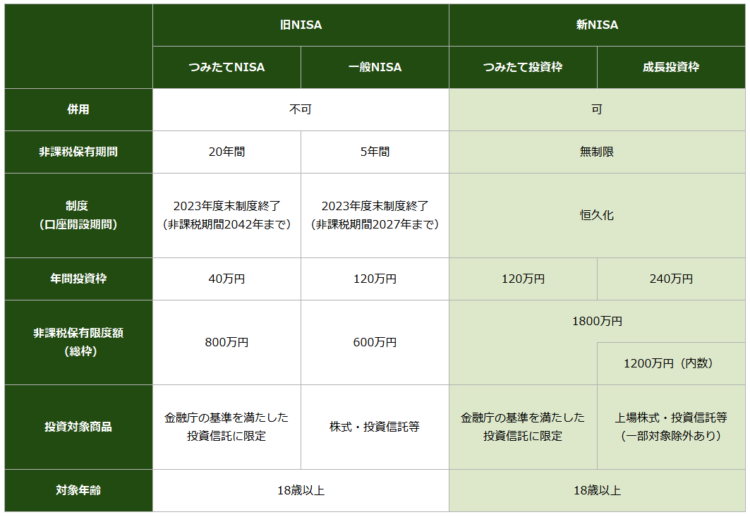 旧NISA、新NISA比較表