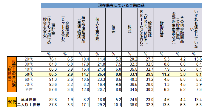 50代の金融資産保有状況