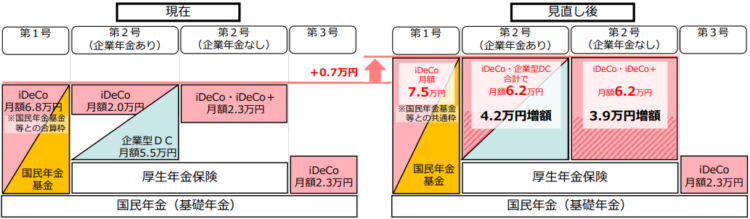 iDeCo改正案